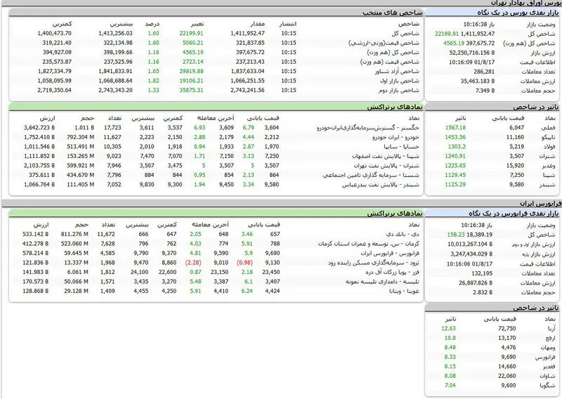 بورس اوراق بهادار تهران