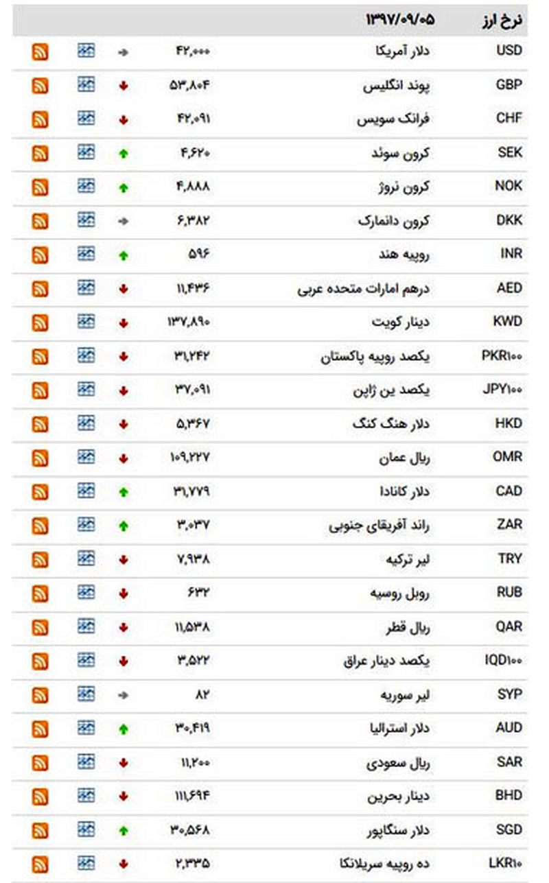 کاهش نرخ ۱۸ ارز بین بانکی