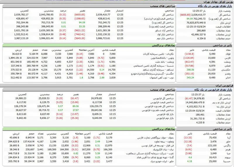 بورس امروز اوراق بهادار تهران