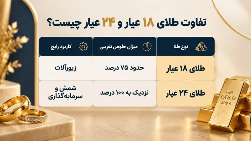 تفاوت طلای ۱۸ عیار و ۲۴ عیار چیست؟