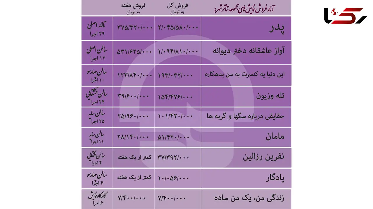 نمایش «آواز عاشقانه دختر دیوانه» با 12 اجرا میلیاردی شد