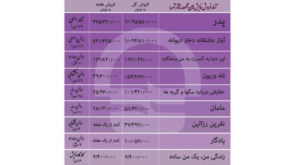 نمایش «آواز عاشقانه دختر دیوانه» با 12 اجرا میلیاردی شد