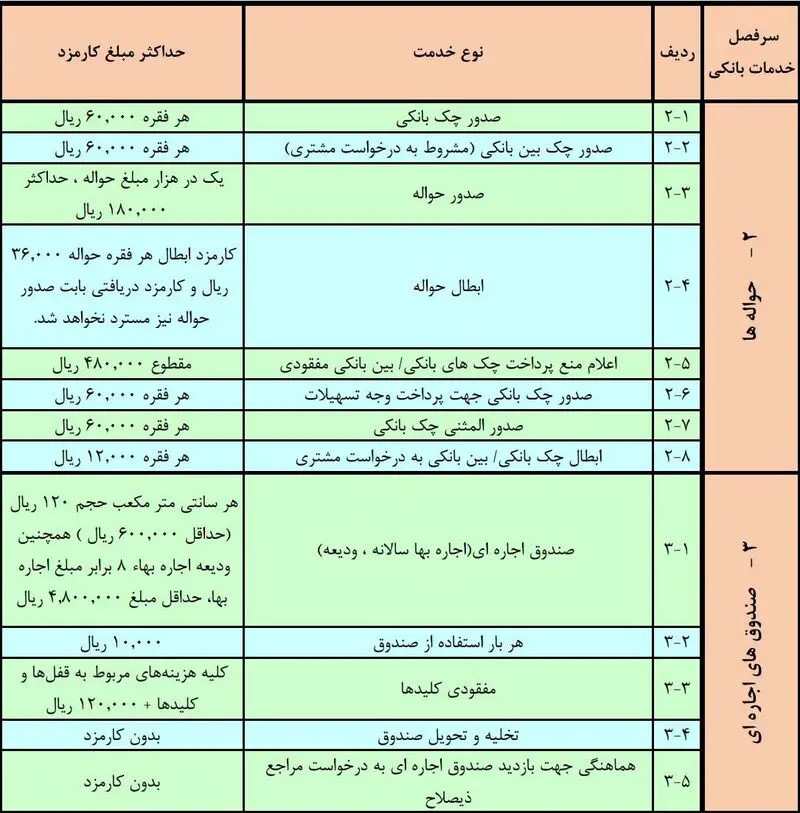 کارمزد جدید بانک ها در سال 99