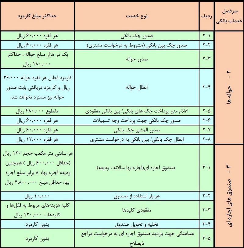 کارمزد جدید بانک ها در سال 99