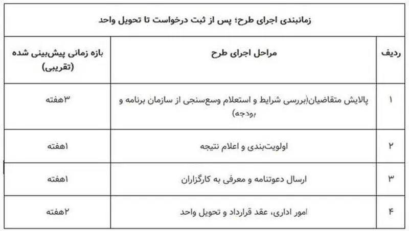 آغاز ثبت نام مسکن استیجاری در ۱۲ شهر؛زوج های جوان فقط ۲ روز فرصت دارند