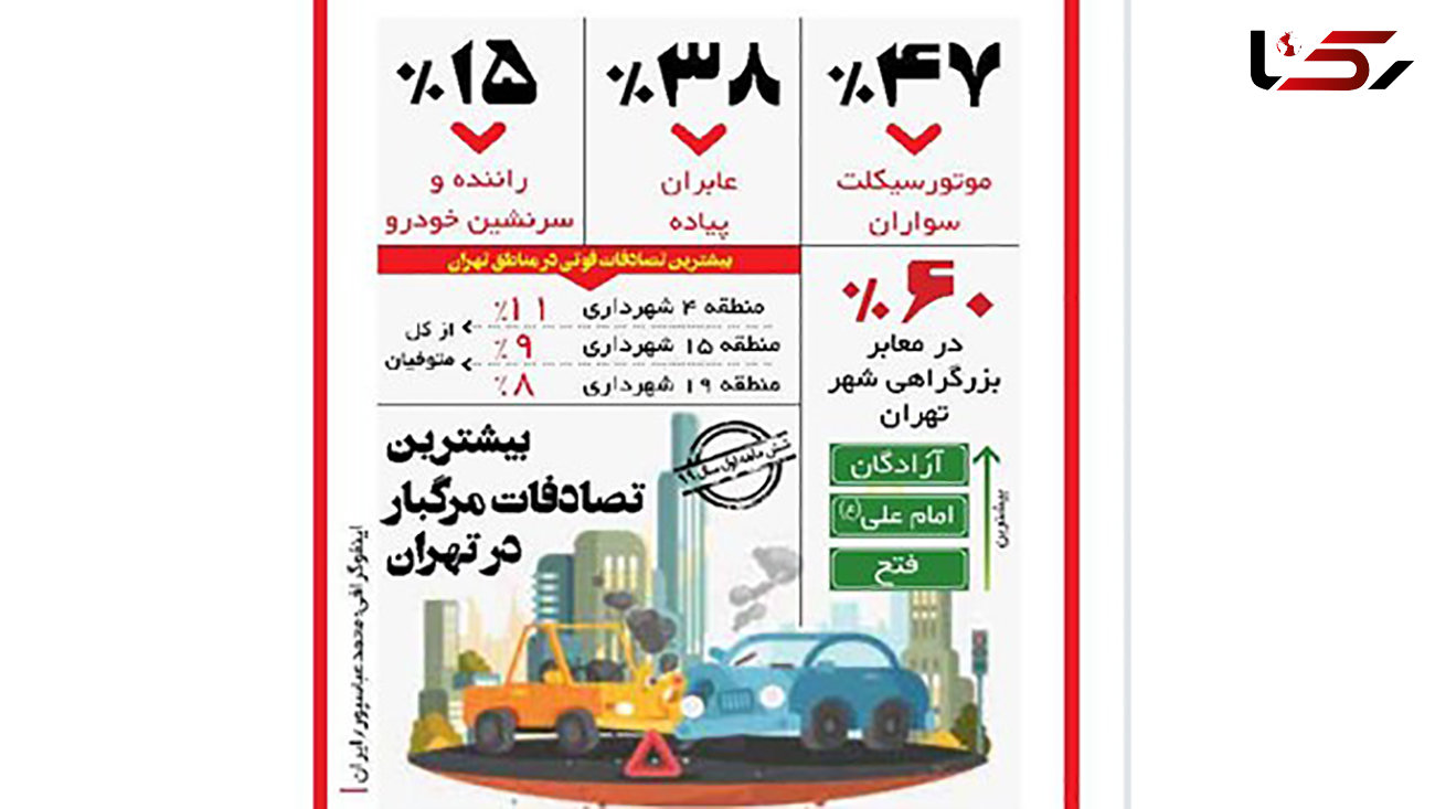 تصادفات مرگبار تهران اعلام شد