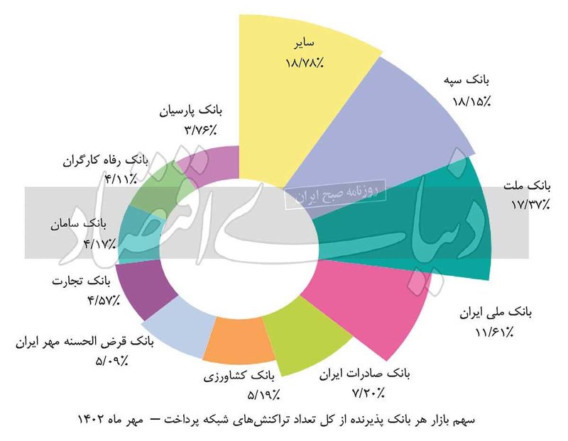 آمار تراکنش ها 2