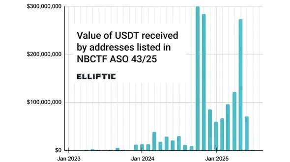 پشت‌ پرده خبر جنجالی فریز تتر ایرانی‌ ها