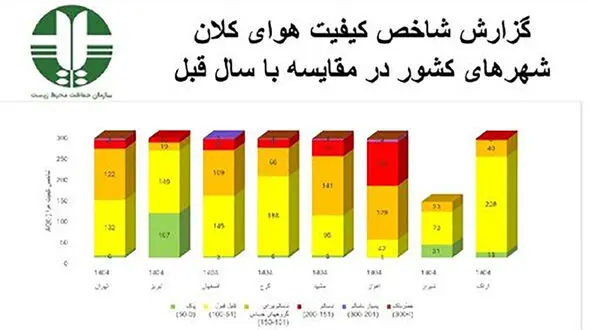  «تهران فقط ۶ روز هوای پاک داشت؛ زنگ خطر آلودگی برای کلان‌شهرها به صدا درآمد»