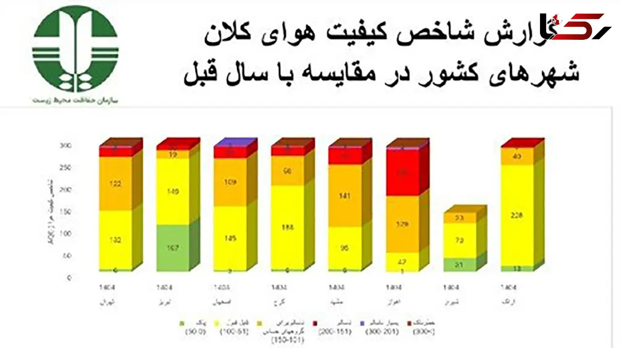  «تهران فقط ۶ روز هوای پاک داشت؛ زنگ خطر آلودگی برای کلان‌شهرها به صدا درآمد»