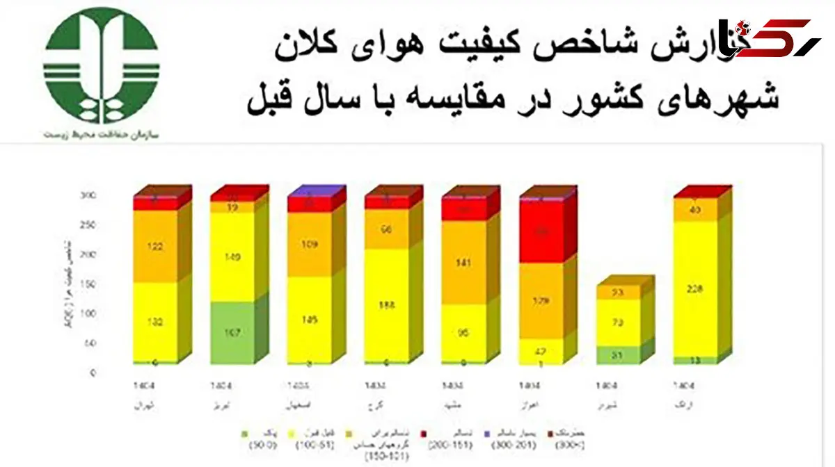 «تهران فقط ۶ روز هوای پاک داشت؛ زنگ خطر آلودگی برای کلان‌شهرها به صدا درآمد»