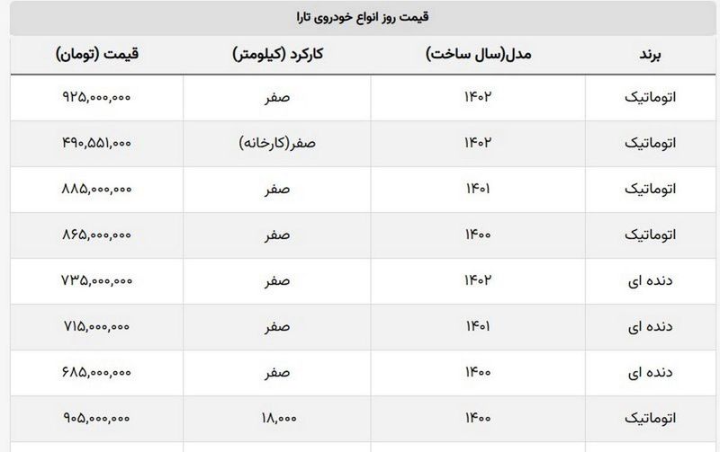 قیمت بازار به کارخانه نزدیک شد + جدول تارا