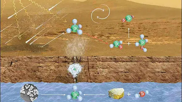  پیدا شدن گاز حیات در مریخ
