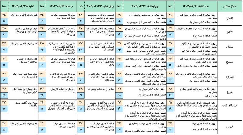 هواشناسی 3