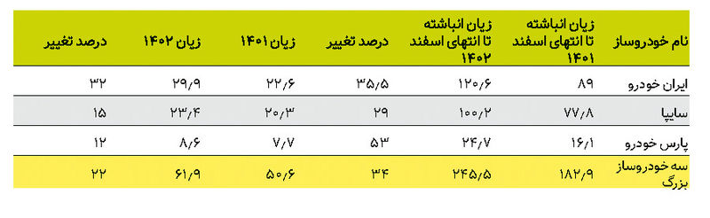 سه شرکت خودرو ساز