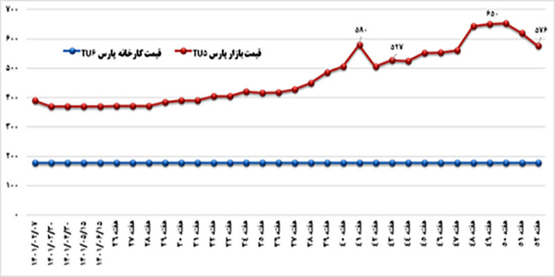 دولت سیزدهم چگونه صنعت بحران‌زده خودرو را نجات داد