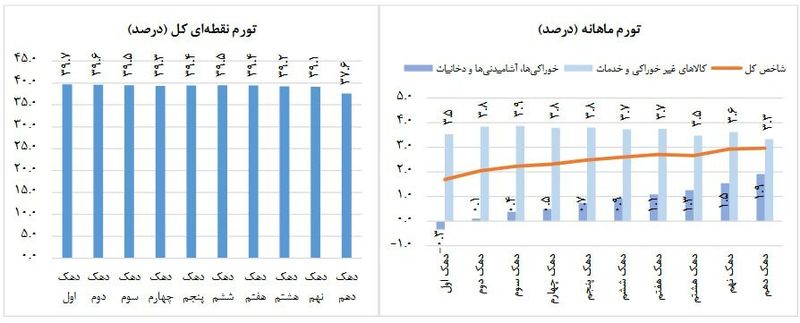 تورم ماهانه
