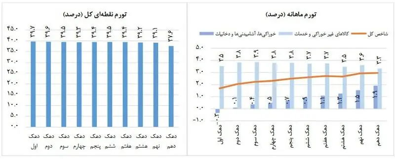 تورم ماهانه