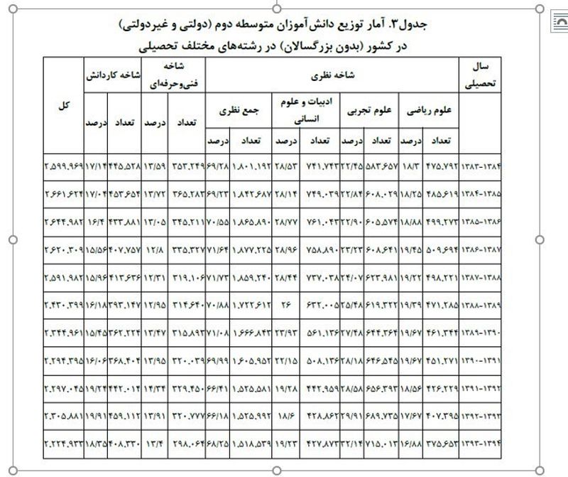 مهاجرت دانش‌آموزان از انسانی و ریاضی به تجربی