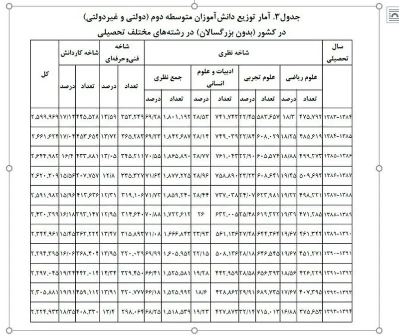 مهاجرت دانش‌آموزان از انسانی و ریاضی به تجربی