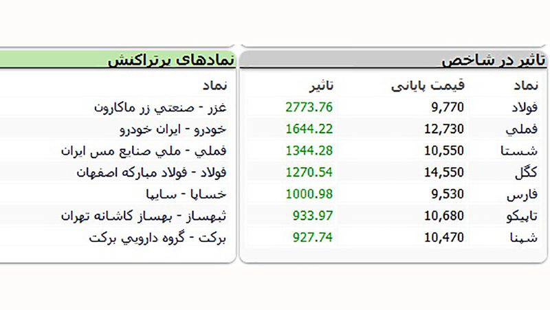 تغیرات بورس با برکناری همتی