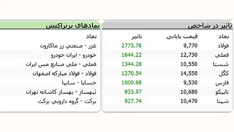 تغیرات بورس با برکناری همتی