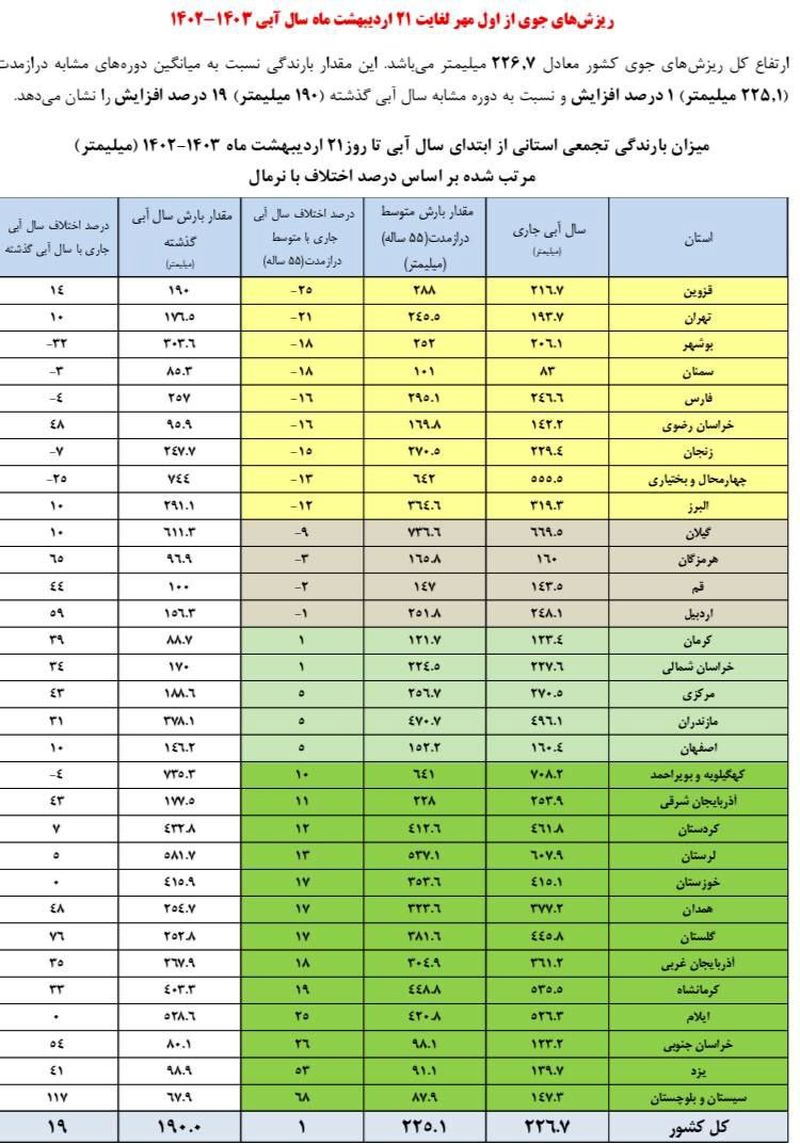 آمار میانگین بارش وزارت نیرو تا 21 اردیبهشت 1403  
