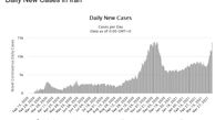رکوردزنی ترسناک آمار شناسایی  ابتلا 24 ساعت کرونا در ایران + نمودار