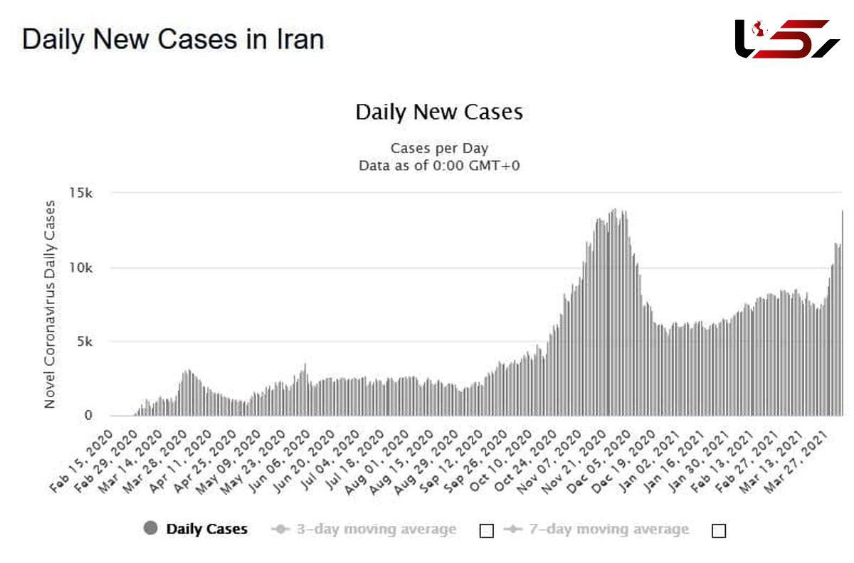 رکوردزنی ترسناک آمار شناسایی  ابتلا 24 ساعت کرونا در ایران + نمودار