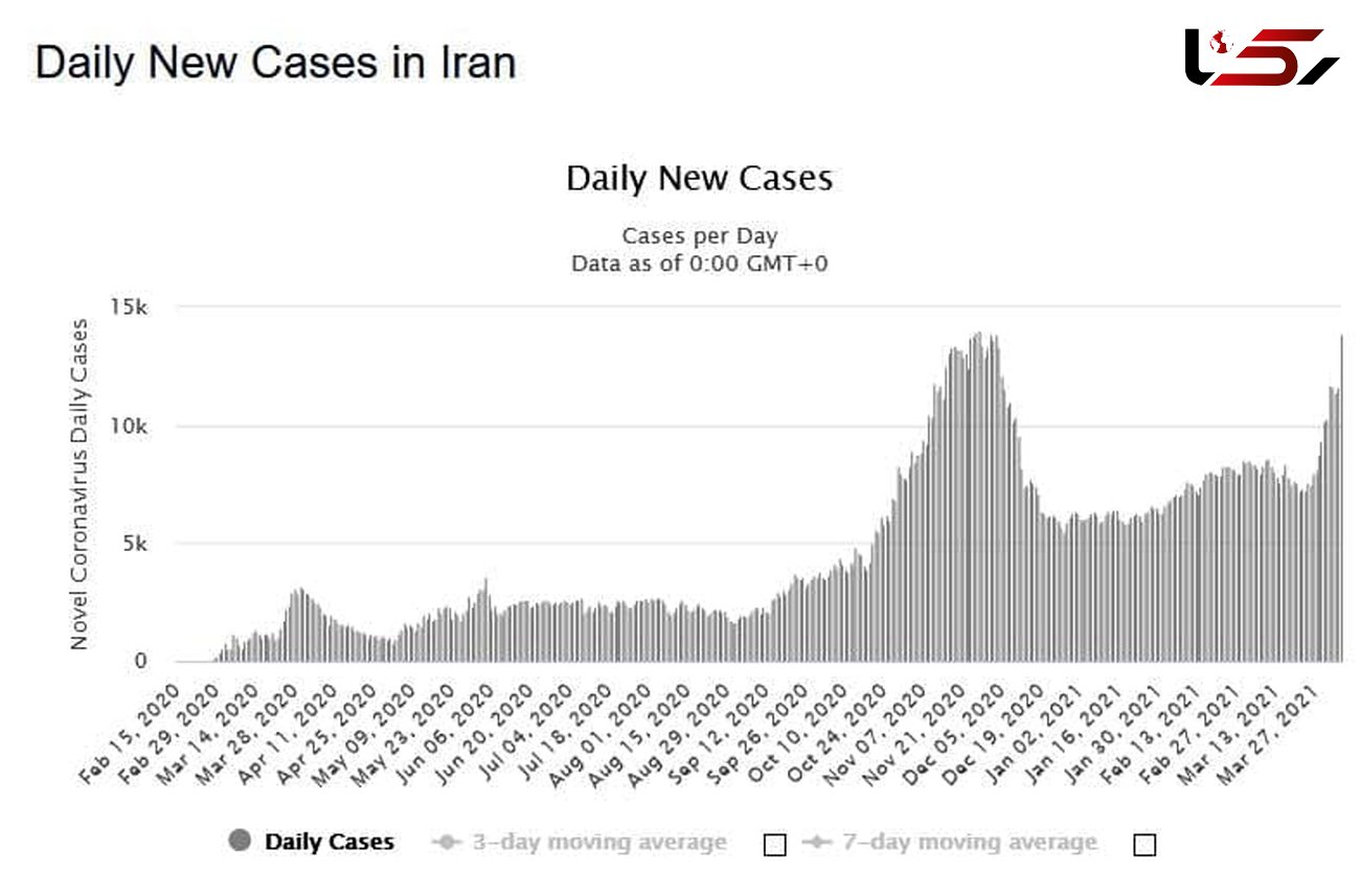 رکوردزنی ترسناک آمار شناسایی  ابتلا 24 ساعت کرونا در ایران + نمودار