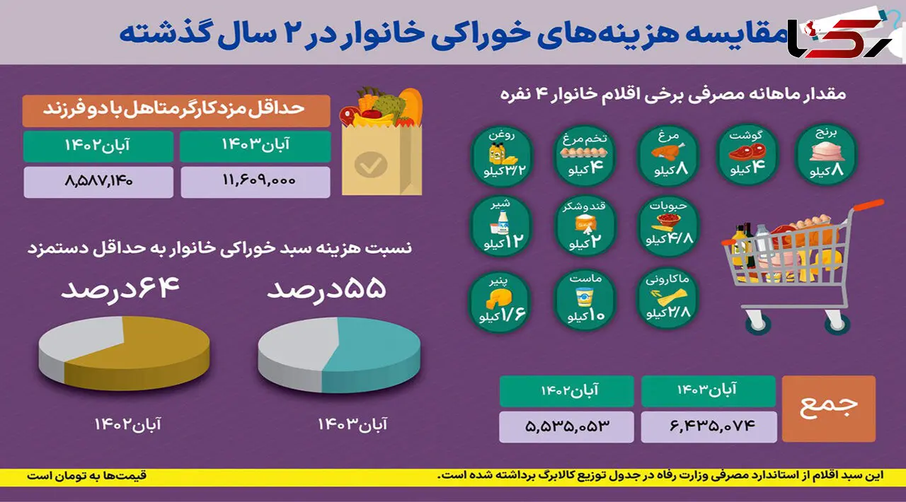 ۵۶ درصد حداقل حقوق برای خرید اقلام خوراکی مصرف می‌شود