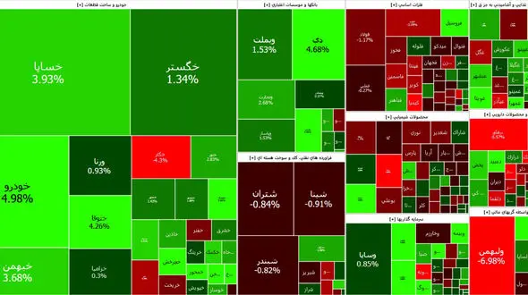 شاخص بورس امروز کانال یک میلیون و 600 هزار واحد را پس گرفت + جدول نمادها