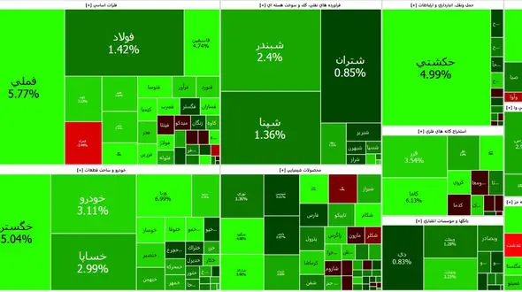 افزایش قیمت دلار بازار بورس را رونق داد + جدول نمادها