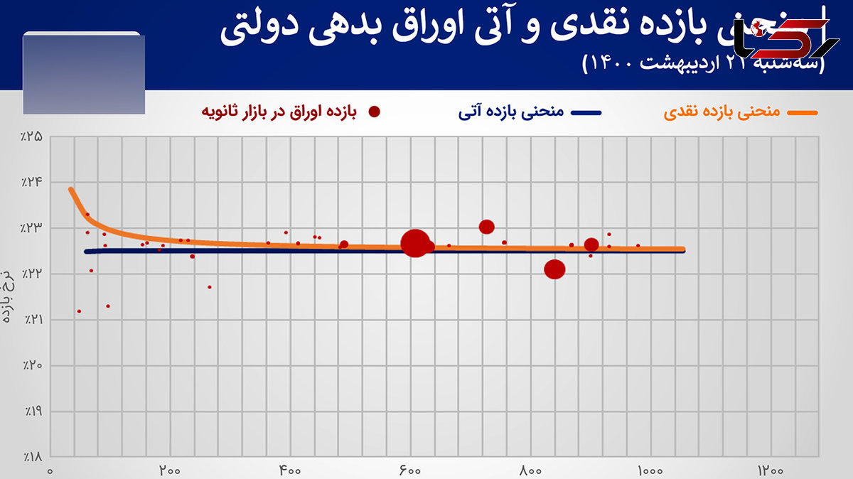 آخرین آمار از معاملات اوراق بدهی 