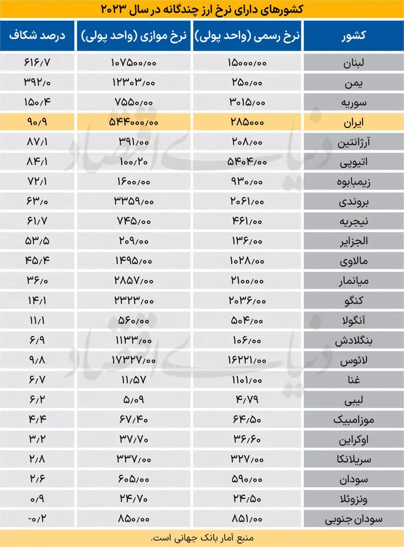 ارز چند نرخی