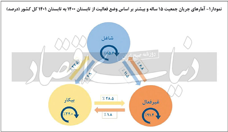 آمار زنان بیکار