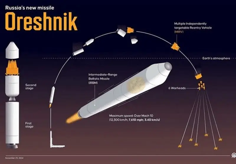موشک‌های روسیه