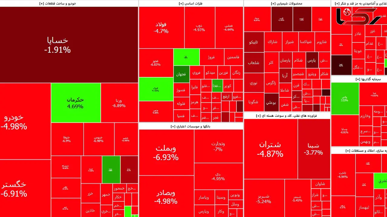 شاخص بورس امروز با سقوط چشمگیر کانال دو میلیون و 500 هزار واحد را از دست داد + نمادها
