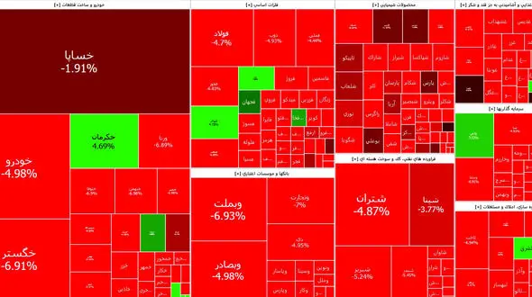 شاخص بورس امروز با سقوط چشمگیر کانال دو میلیون و 500 هزار واحد را از دست داد + نمادها