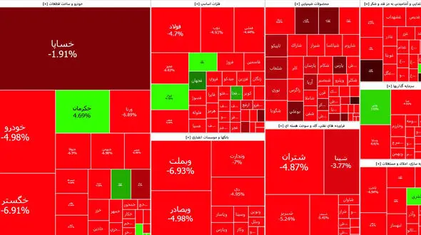 شاخص بورس امروز با سقوط چشمگیر کانال دو میلیون و 500 هزار واحد را از دست داد + نمادها