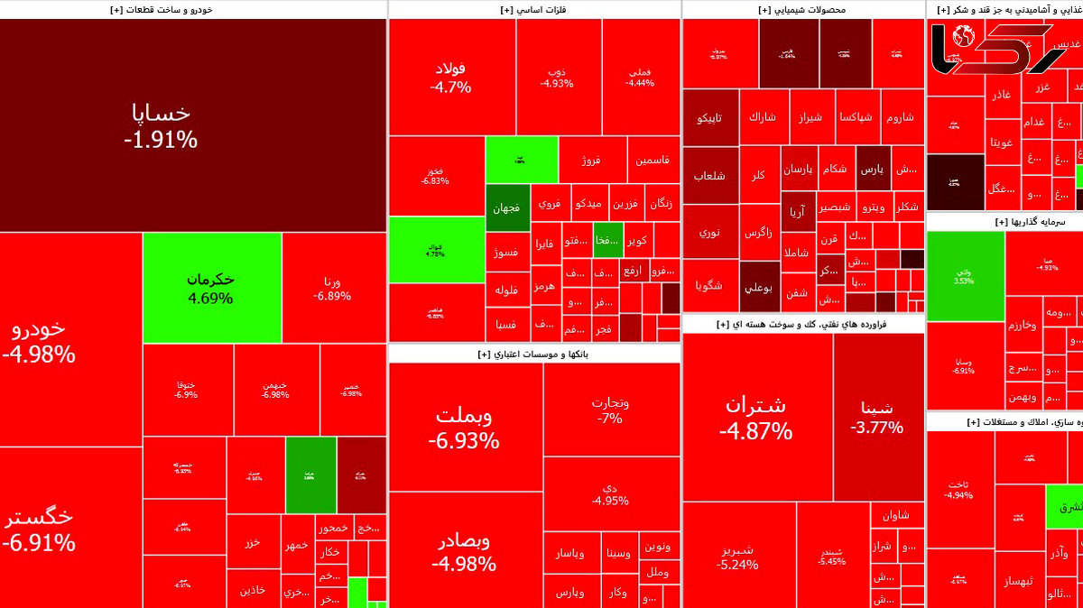 شاخص بورس امروز با سقوط چشمگیر کانال دو میلیون و 500 هزار واحد را از دست داد + نمادها