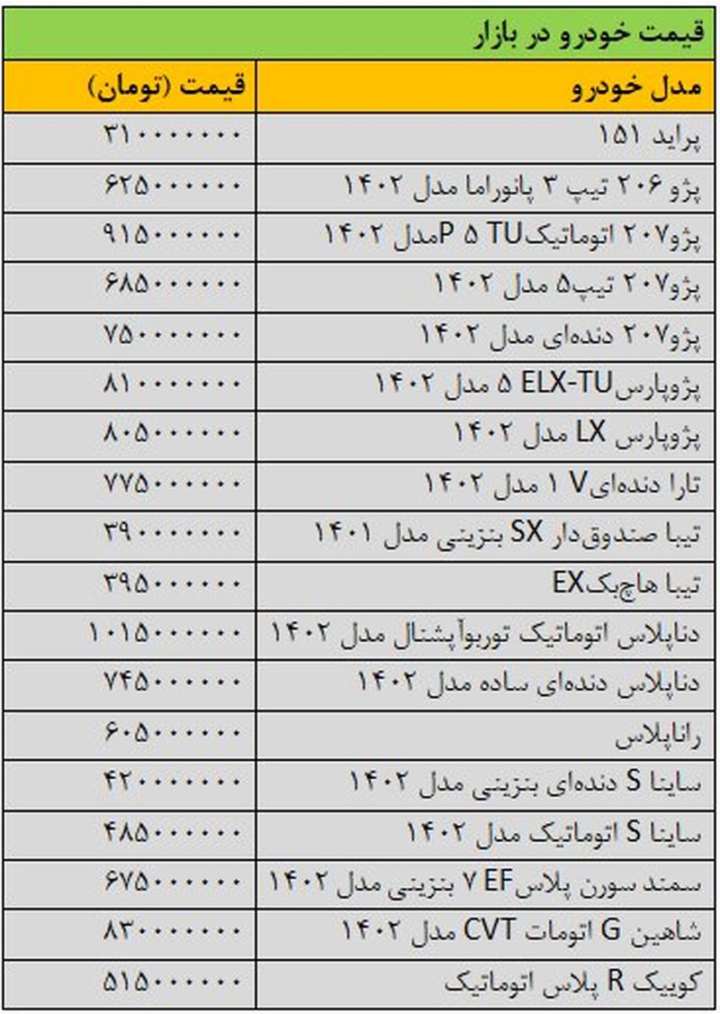 شیب کاهش قیمت خودرو تند شد/ آخرین قیمت پژو، تیبا، ساینا، سمند، شاهین و کوییک + جدول