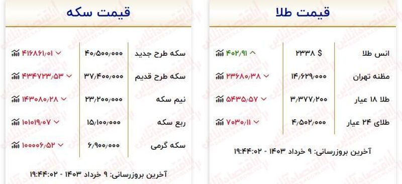 قیمت طلا و سکه سقوط کرد / قیمت هرگرم طلا ۱۵۵ هزارتومان ارزان شد