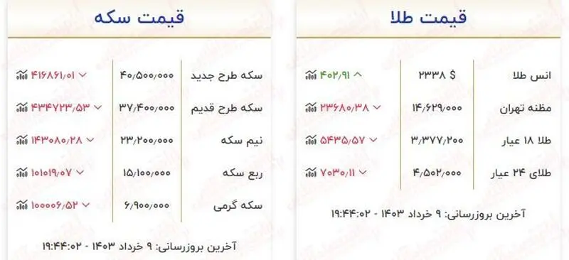 قیمت طلا و سکه سقوط کرد / قیمت هرگرم طلا ۱۵۵ هزارتومان ارزان شد