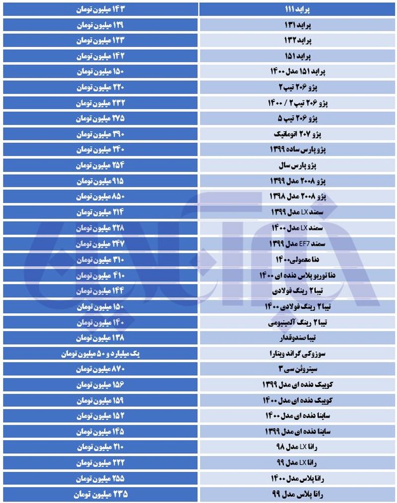 اوج گیری قیمت ها در بازار خودرو/پراید ١١١ به ١۴٣ میلیون تومان رسید 