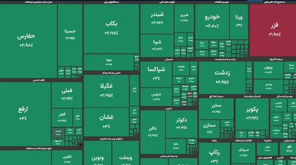 بورس امروز با بیش از 64 هزار واحد رشد / 99 درصد نمادها مثبت