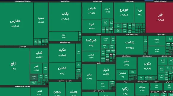 بورس امروز با بیش از 64 هزار واحد رشد / 99 درصد نمادها مثبت