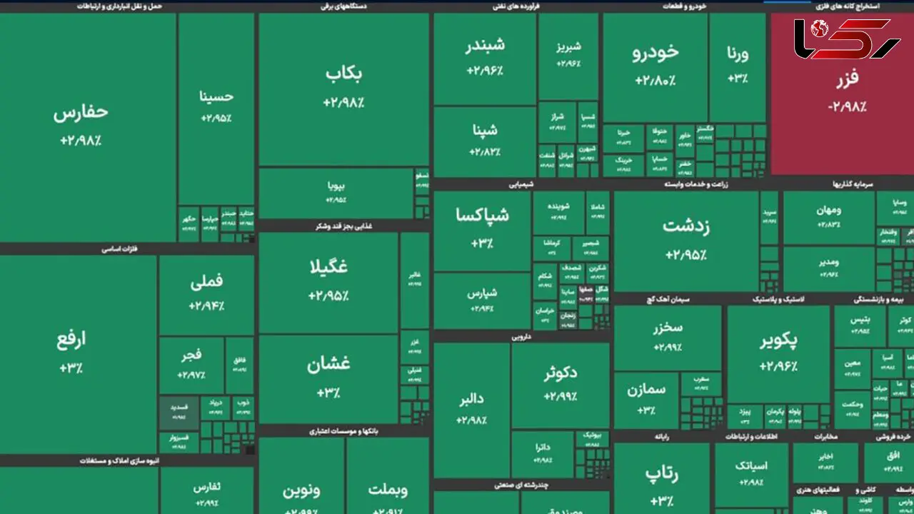 بورس امروز با بیش از 64 هزار واحد رشد / 99 درصد نمادها مثبت