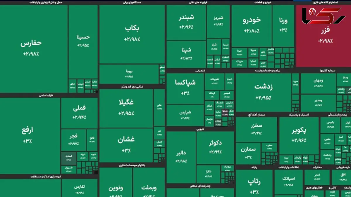 بورس امروز با بیش از 64 هزار واحد رشد / 99 درصد نمادها مثبت