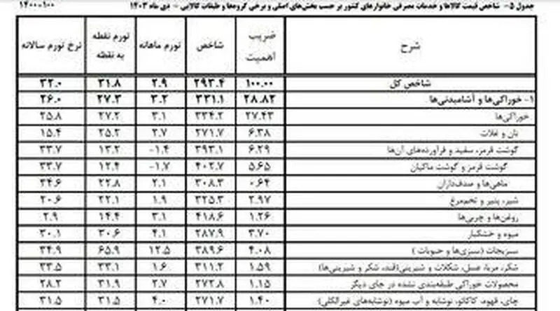 سبزیجات